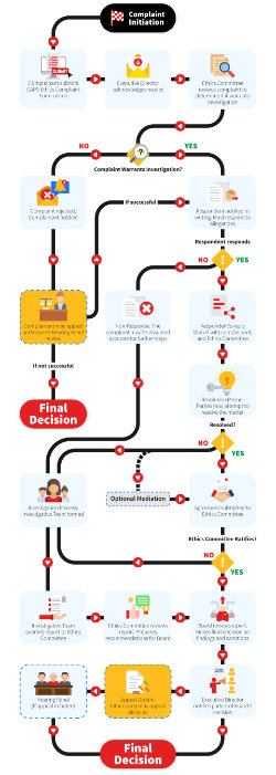 Ethics_Complaints_Procedure_Flowchart